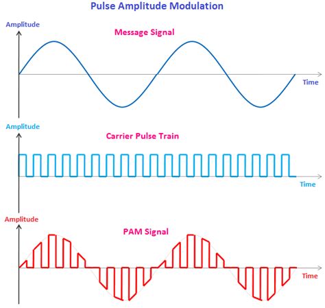 Pulse Amplitude Modulation And Demodulation