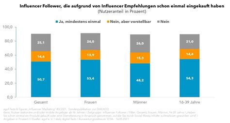 Wie Influencer Das Kaufverhalten Beeinflussen