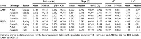 Summary Of Regression Analyses From Runs Of Cross Validations