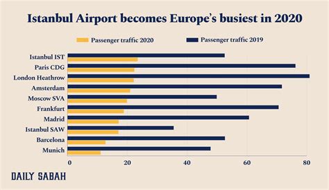 Istanbul Airport Becomes Europes Busiest In Surpassing London