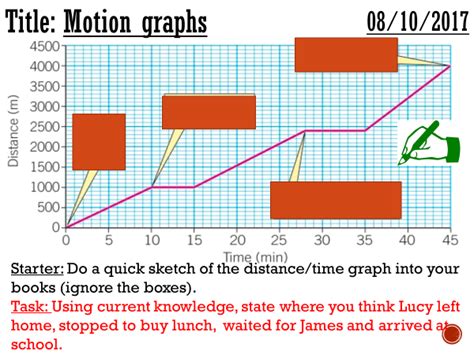 Motions Graphs Complete Lesson Ks3 Teaching Resources