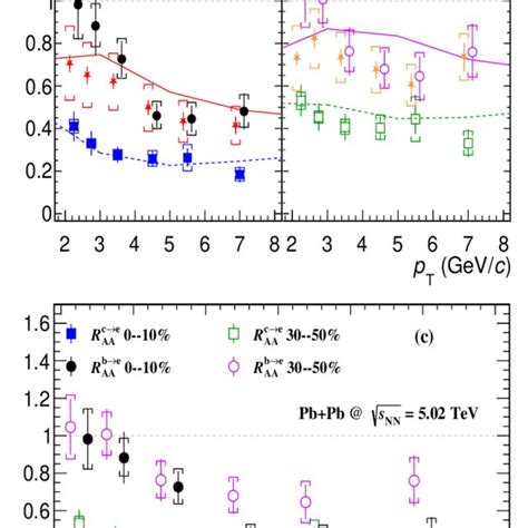 The Nuclear Modification Factors AA Of C E And B E At Mid Rapidity