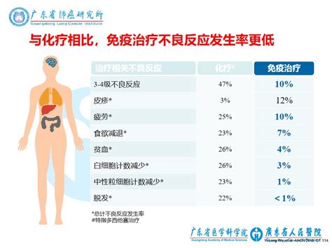 第9期讲座视频：肺癌免疫治疗（含讲座ppt）