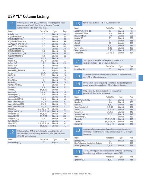 لیست ستون های L در فارماکوپه USP