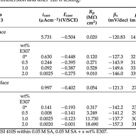 Kinetic Parameters For Corrosion Of Ss Type Aisi 410s Obtained From