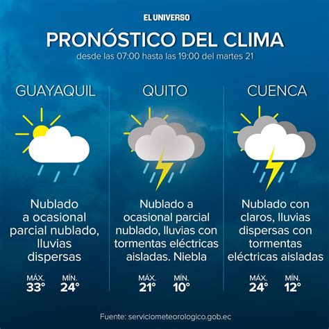 OJO El pronóstico del tiempo en tres ciudades según información del