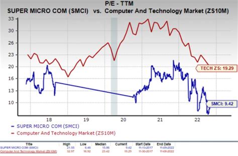 Is Supermicro (SMCI) a Great Stock for Value Investors? - November 10 ...