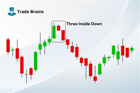 Three Inside Down Candlestick Pattern Trading Ideas And More