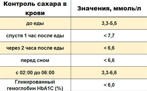 Норма сахара в крови у взрослого человека Анализ крови на сахар норма уровня глюкозы в крови у