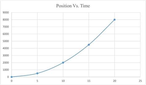 Velocity and acceleration graphs