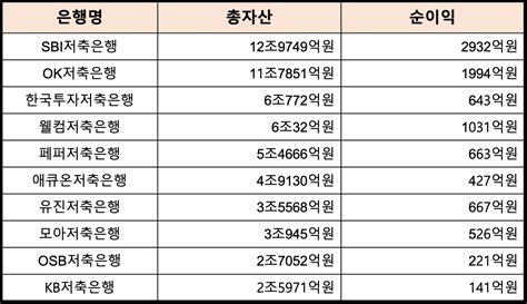 좁혀지는 Sbi·ok저축銀 격차치열해지는 2022년 저축은행 1위 경쟁 한국금융신문