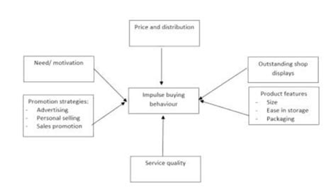 Hawkins Sterns Impulse Buying Behaviour Download Scientific Diagram