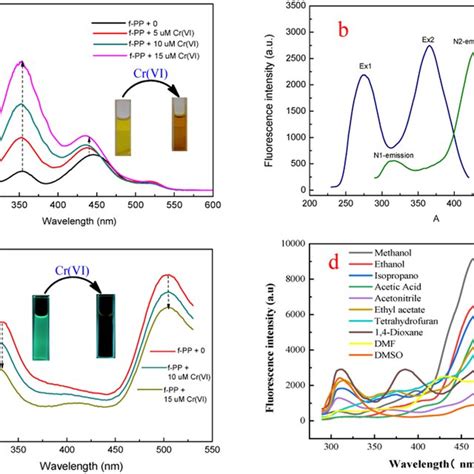 Absorption And Fluorescence Spectra Of F PP And The F PP With The