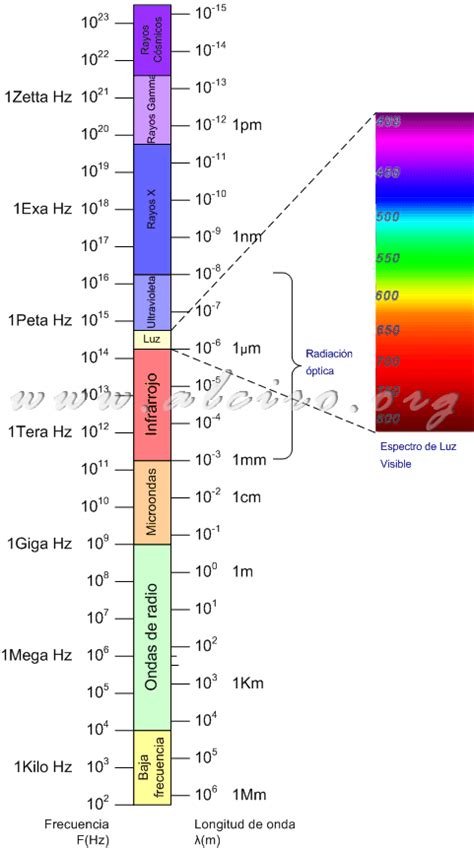 Download Electromagnetic Spectrum Chart