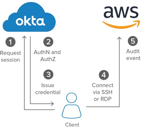 Oktaとaws