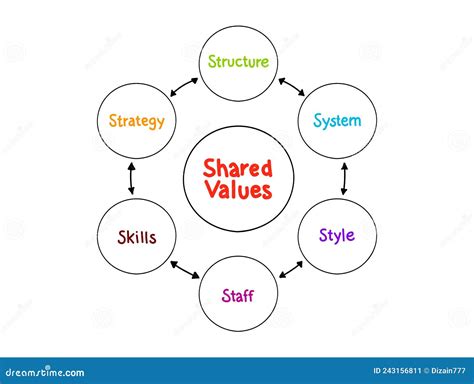 Shared Values Mckinsey S Framework Mind Map Process Off