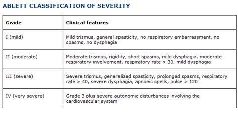 Pg Medic Tetanus Ablett Classification Of Severity