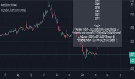 Drawdown — Indicators And Signals — Tradingview — India