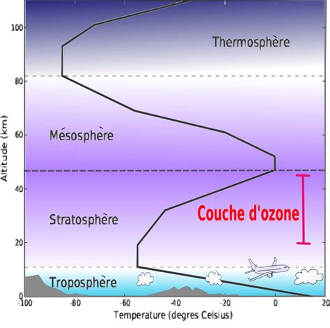 Définition Couche d ozone Ozonosphère