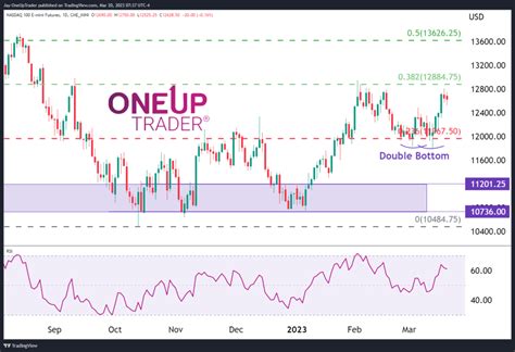 nasdaq nq futures technical outlook oneup trader blog