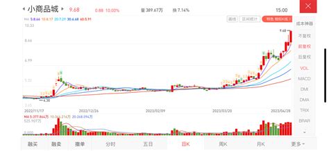 5月短线票分析富满微暂时还在底部震荡，符合40 60箱体震荡预期，还需一些时日消财富号东方财富网