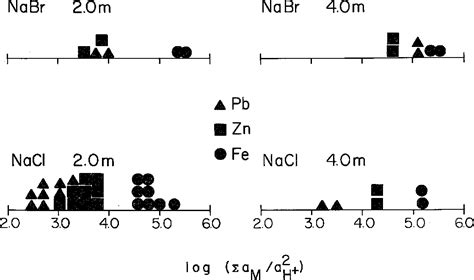 Table 2 From Chemical Controls On Solubility Of Ore Forming Minerals