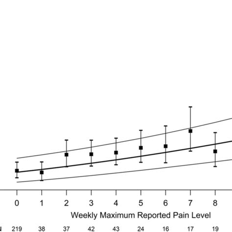 Chemotherapy Induced Peripheral Neuropathy Cipn Total Scores In