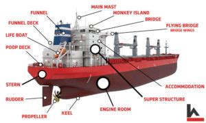 What Are The Main Parts Of Ships Different Parts Of A Ship