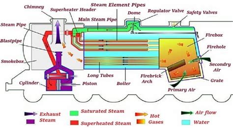 Locomotive Boiler Working Parts Applications And Construction