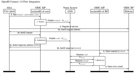 Oidc Sequence Diagram