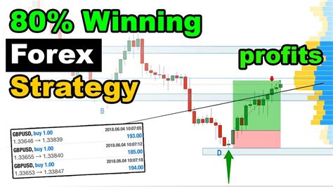 80 Winning Forex Trading Strategy Simple Technical Analysis Youtube