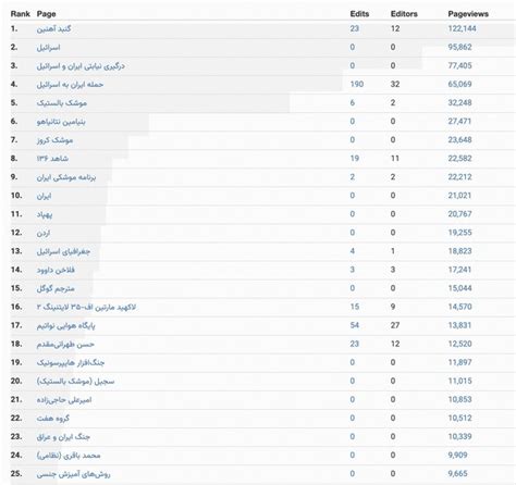 بالاترین پربازدیدترین صفحه‌های ویکی‌پدیای فارسی و سقوط امور جنسی به رتبه ۲۵ عکس