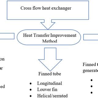 Metallic Foam With Cross Flow Heat Exchanger A Review Of Parameters