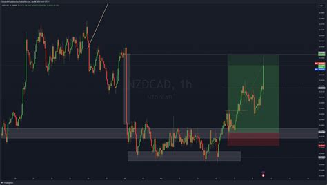 Oanda Nzdcad Chart Image By Cttrader Tradingview