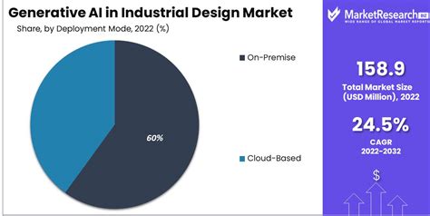 Generative AI In Industrial Design Market Size Forecast 2032