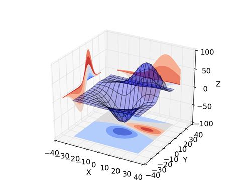 Mplot3d Example Code Contourf3d Demo2 Py — Matplotlib 1 5 3 Documentation