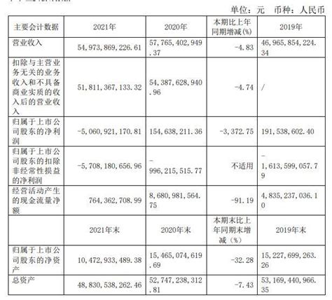 福田汽车2021年由盈转亏，宝沃“拖累”利润大减逾35亿公司影响同比