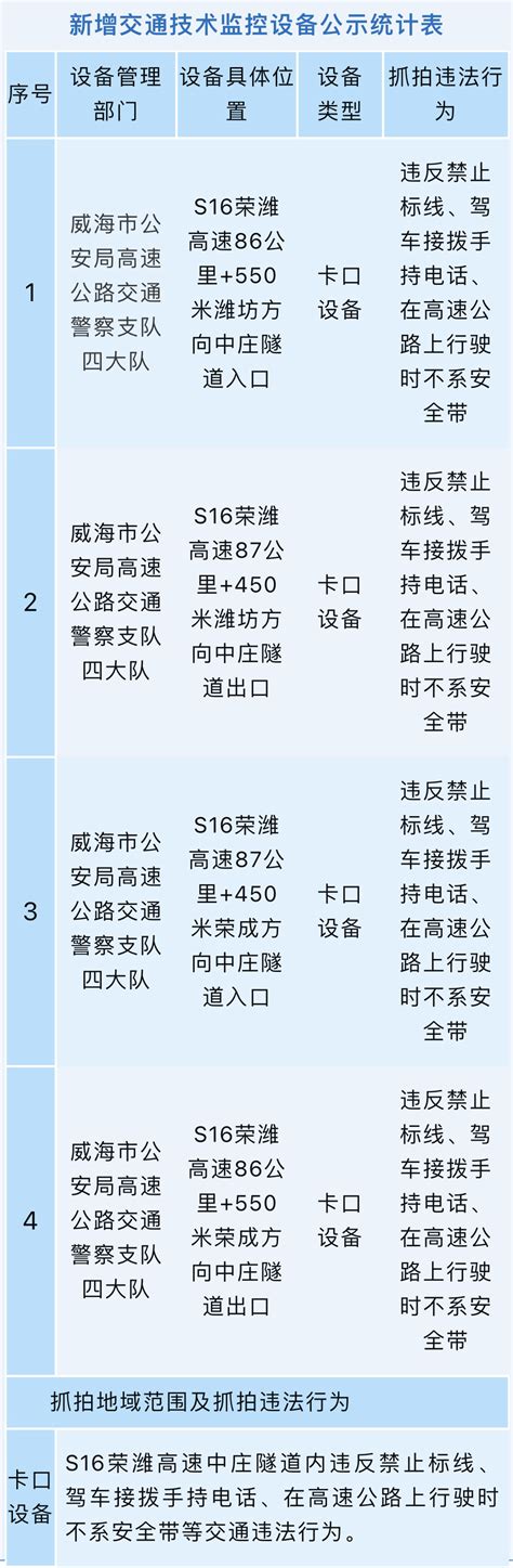 注意！威海新增4个交通监控设备 旅游 高速公路 公示