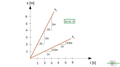 Weg Zeit Funktion Konstante Geschwindigkeit Einfach 1a