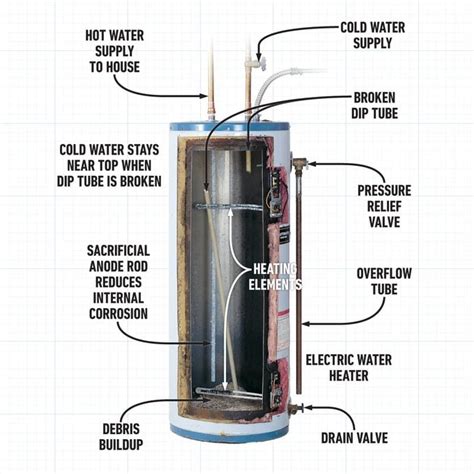 Water Heater Dip Tube: Repair a Water Heater Defective Dip Tube