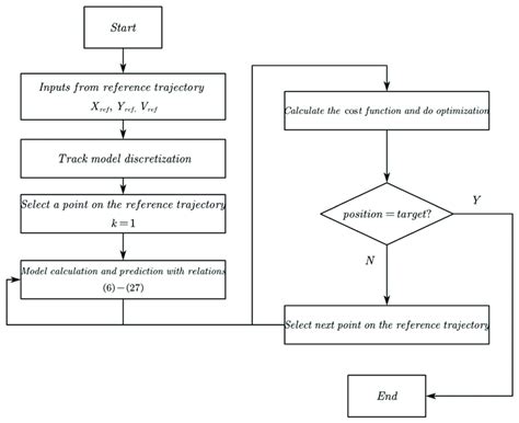 The Flowchart Of Mpc Tracking System Steps Download Scientific Diagram