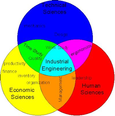 GeoMusika: What is Industrial Engineering?