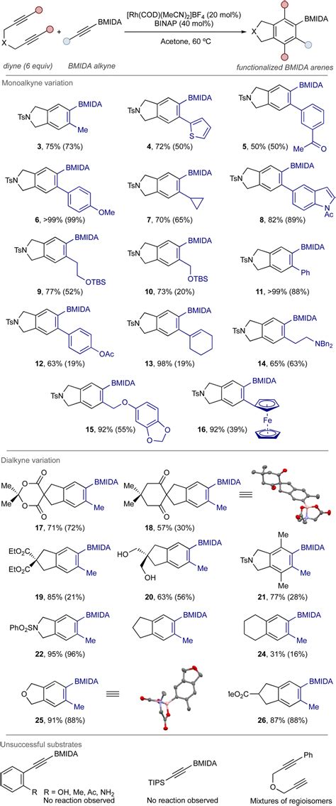 Synthesis Of Complex Aryl Mida Boronates By Rh Catalyzed 222