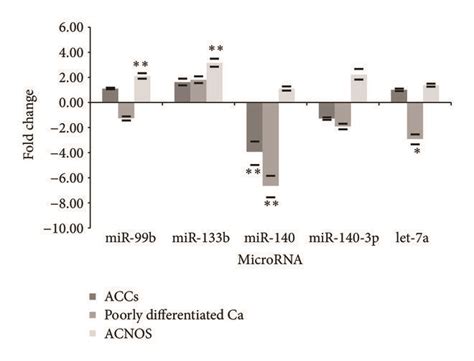 Expression Of Selected Mirna In Salivary Gland Tumours Fold Changes Of