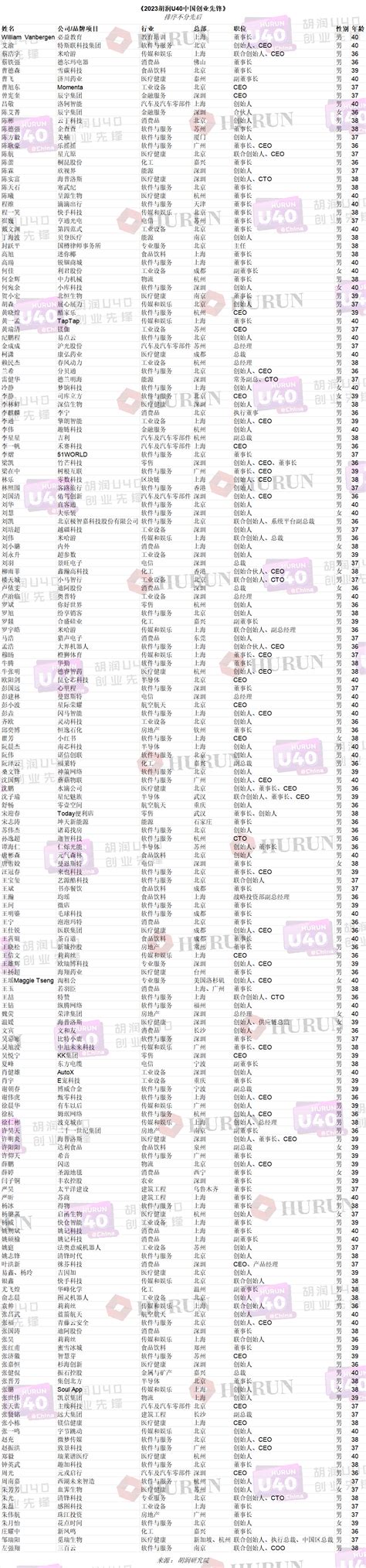 胡润百富 资讯 2023胡润u40中国创业先锋