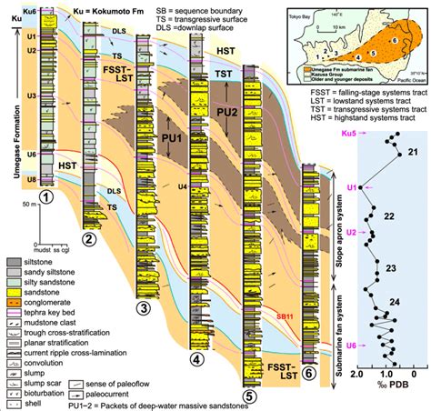 Stratigraphic Cross Section And Sequence Stratigraphic Classification