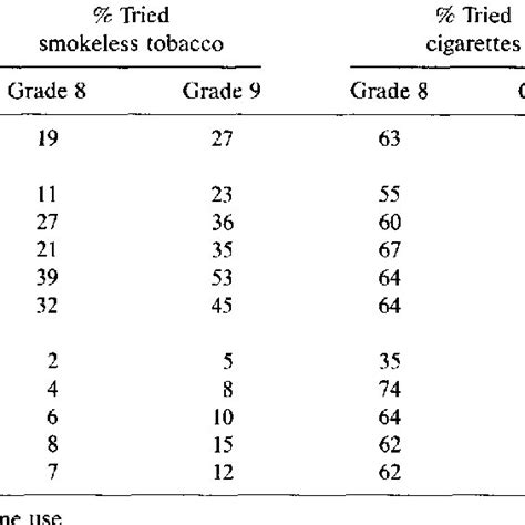 Smokeless Tobacco And Cigare~e Use At 8th And 9th Grades By Race And