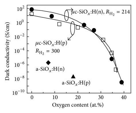 A Crystalline Volume Fraction X C Of μc Sio X Hp And μc Sio X