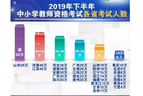 教师资格证报考人数有多少通过率是多少2020年报考前一定要了解这些，资格证考试 山东领创教育集团