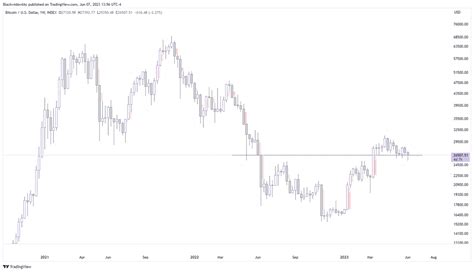 Lackwidow On Twitter Bitcoin Naked Chart Weekly